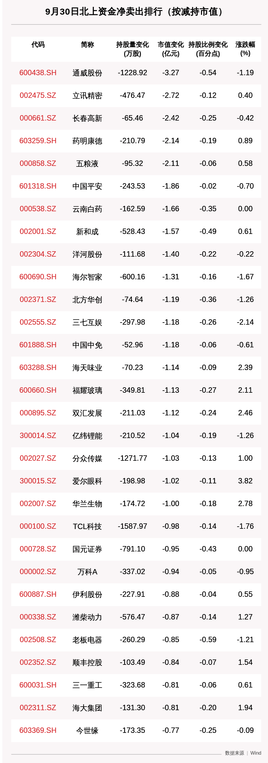 动向|北向资金动向曝光：9月30日这30只个股遭大甩卖（附名单）