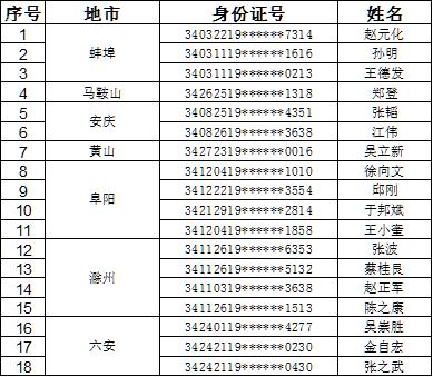 安徽交警公布全省2020年1月份至9月份终生禁驾人员名单,此次曝光的