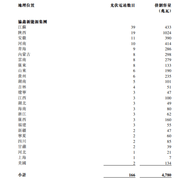 发布公告|协鑫与华能签订第二批403MW光伏电站出售协议