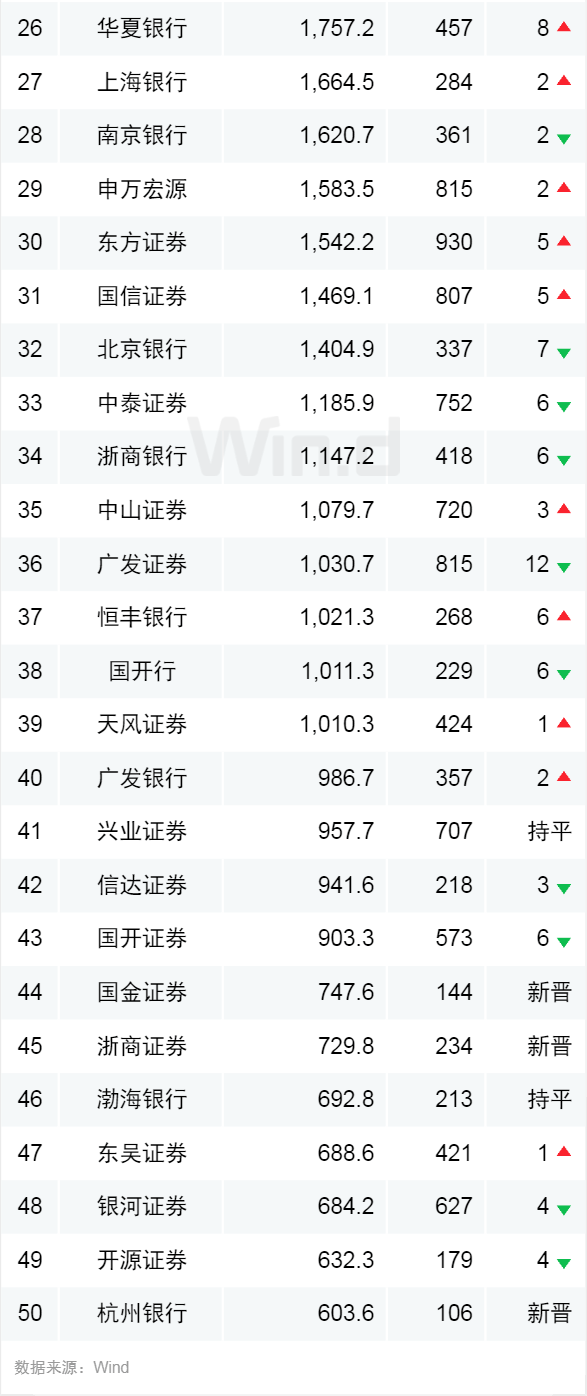 债券承销排名2020_券商年内承销债券超9万亿2020券商承销金额排
