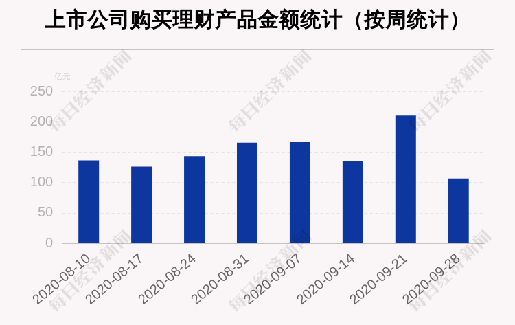 公司|本周63家A股公司购买106.74亿元理财产品，国电南瑞买入最多