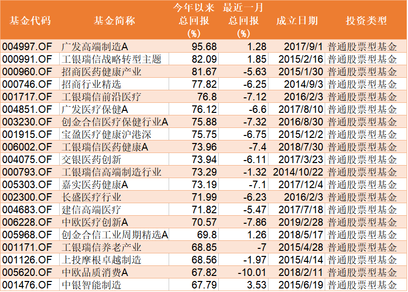 排名|前9月基金业绩收官！业绩排名“第一梯队”竞争胶着，谁会是最后的冠军？