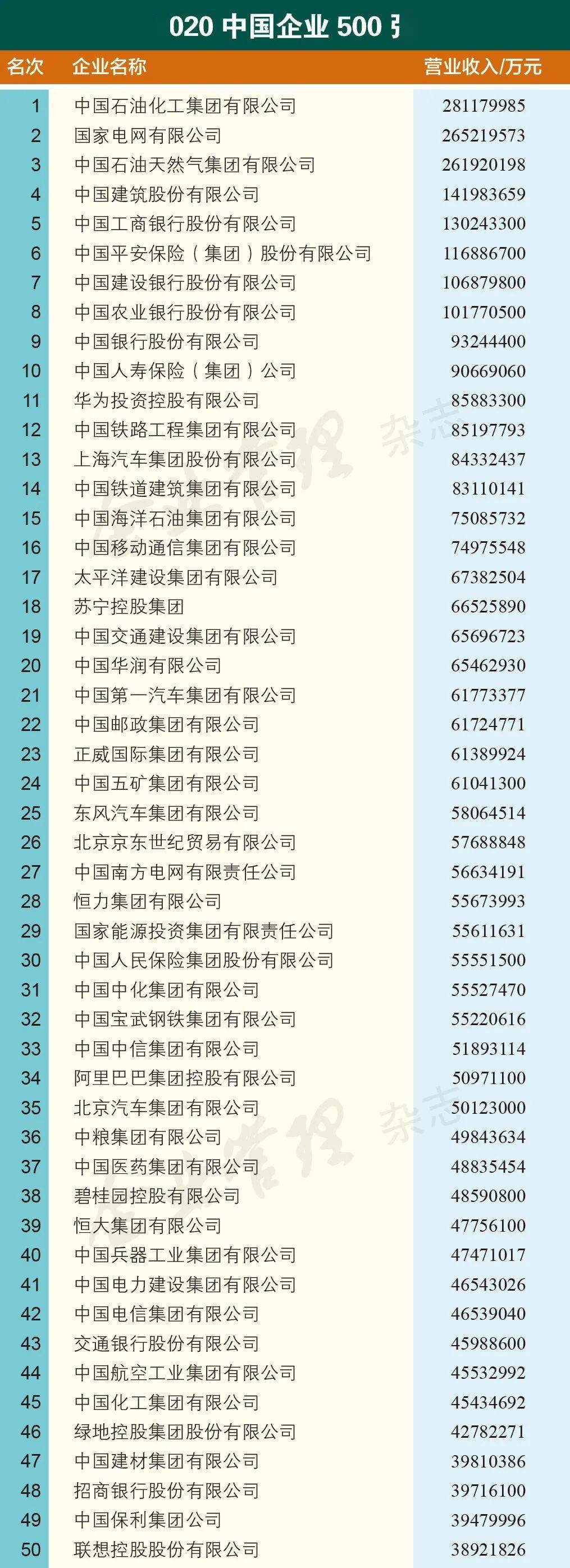 2020中国民企500强企排名_中国民营500强企业排名表:2020民营企业前