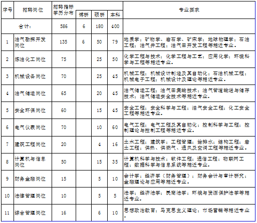 速看!中原油田2021年校园招聘来了!快报名!