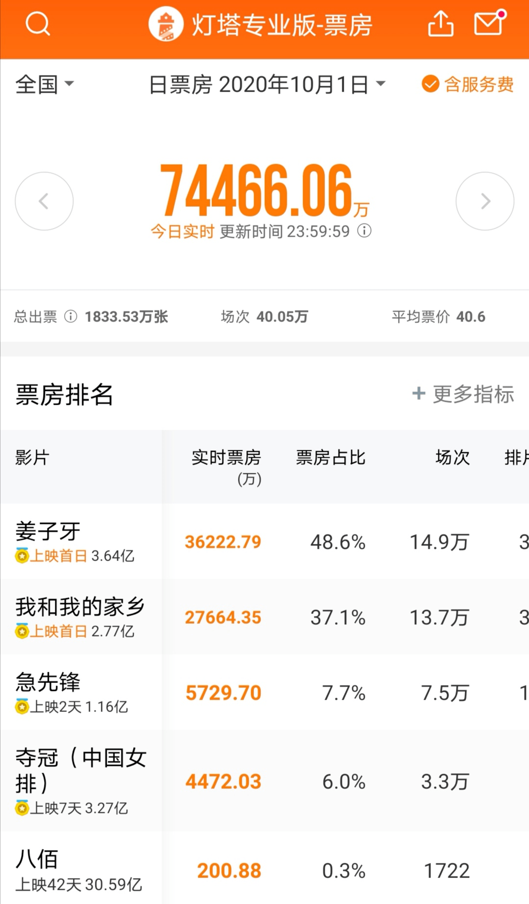 电影|比《哪吒》还火！《姜子牙》首日票房创纪录破3.6亿，500亿影视巨头狂拉6%，市值大涨30亿！4万多股民要嗨了