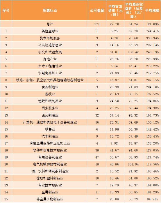 行业|A股次新股大复盘！这个行业新股最能涨......