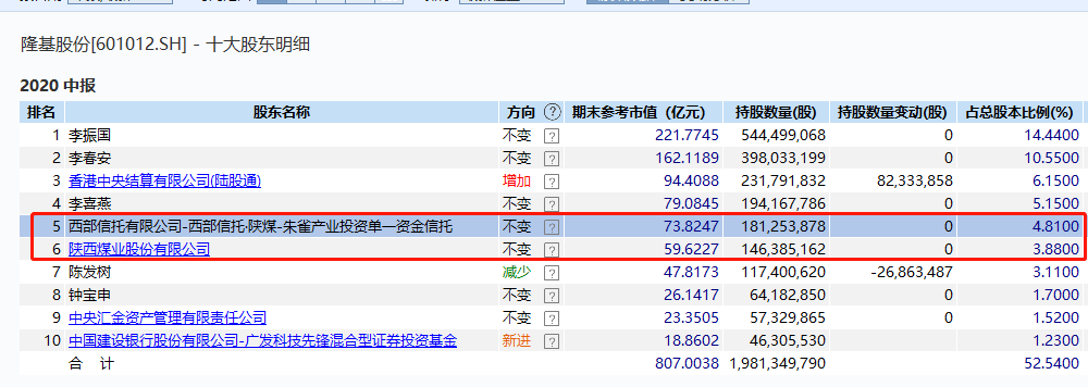 陕西|A股公司新“股神”来了！重仓本地6倍大牛股，暴赚上百亿，收益100%！怎么做到的？
