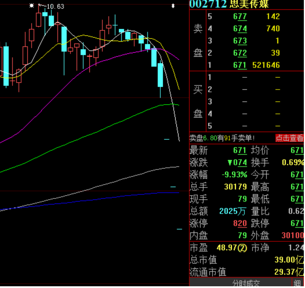 公司|股吧炸锅！三股连吃3个“一字”跌停，超6万股东“被埋”，发生了什么？