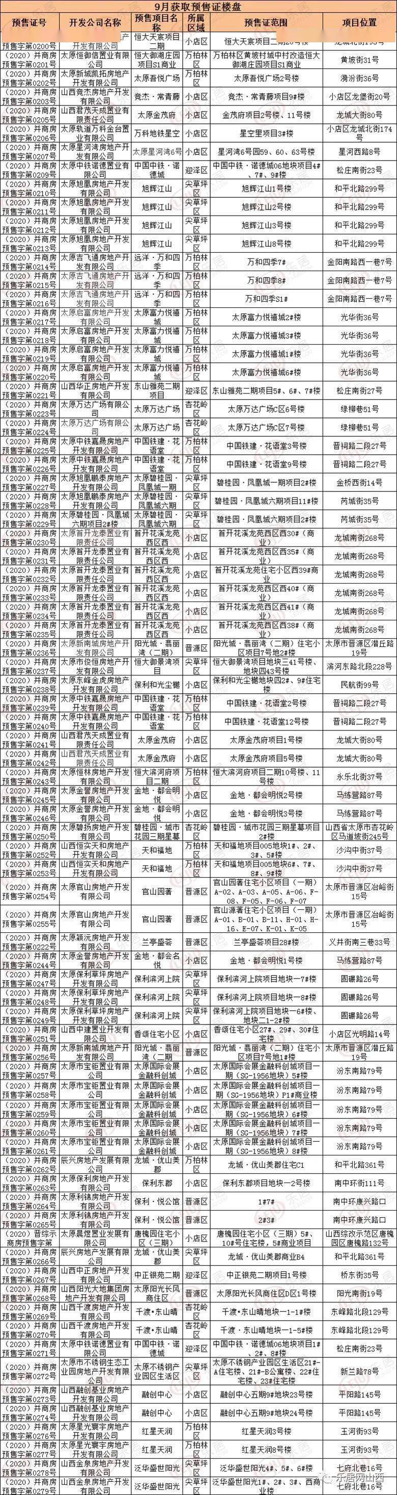 【月报】2020年9月太原共颁发78张预售证，共涉及41个项目