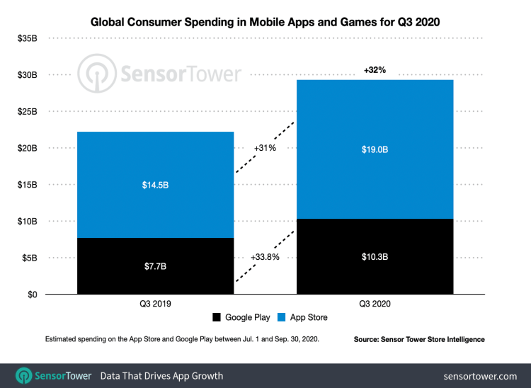 2020年全球app活跃用排名2020年第三季度全球App营收同比增长32%
