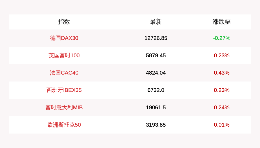 涨幅|欧股三大指数收盘涨跌不一，英国富时100指数上涨0.23%