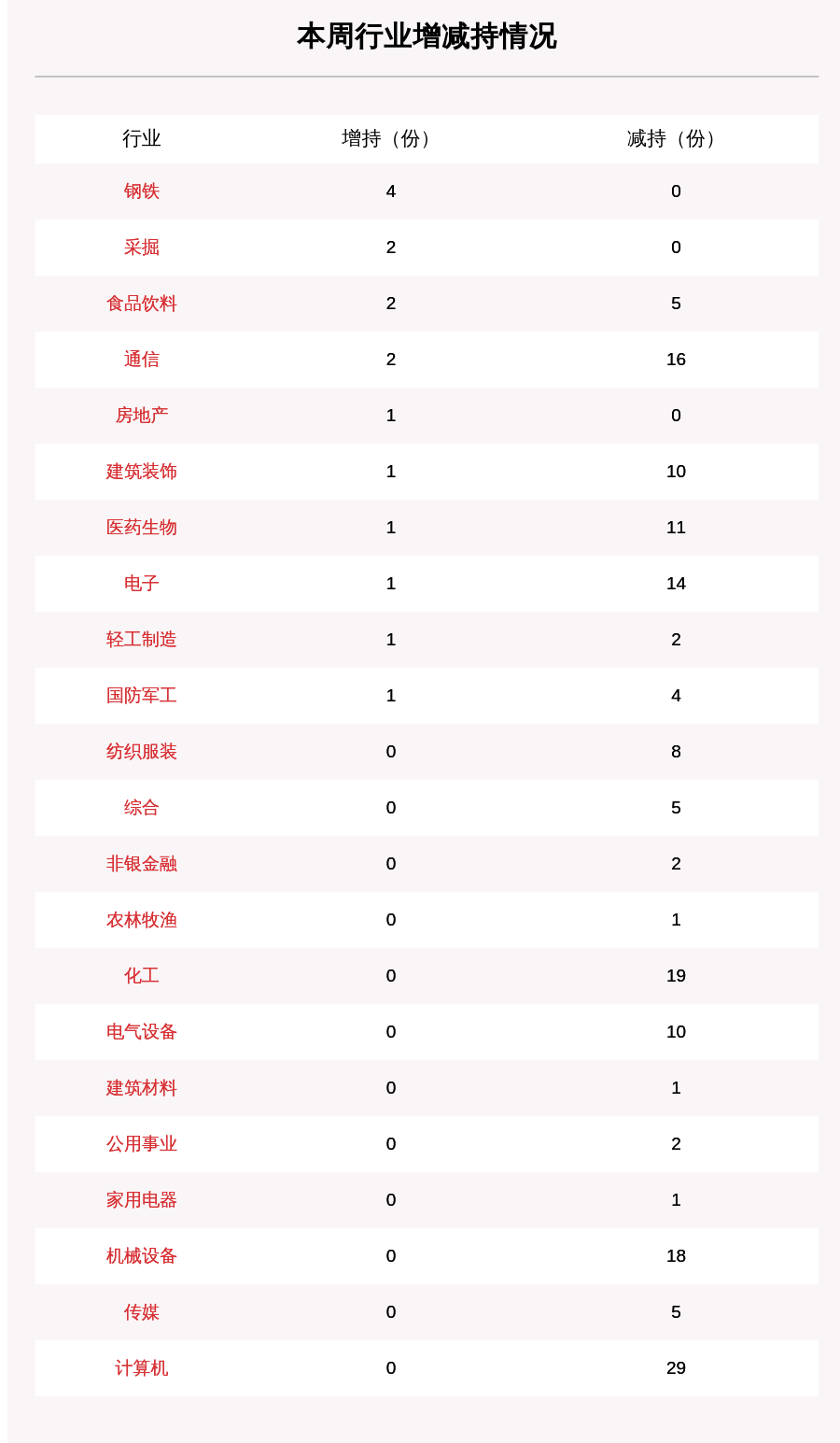 数据|聚焦增减持：本周68家公司遭股东减持，这5家公司被减持最多（附表格）