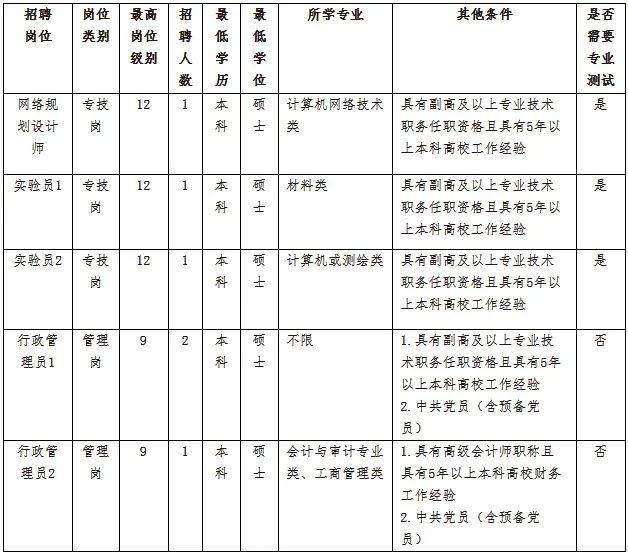 编内6人高校行政岗免笔试