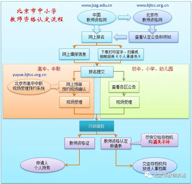 北京市|北京市教师资格认定10月9日起开始报名啦