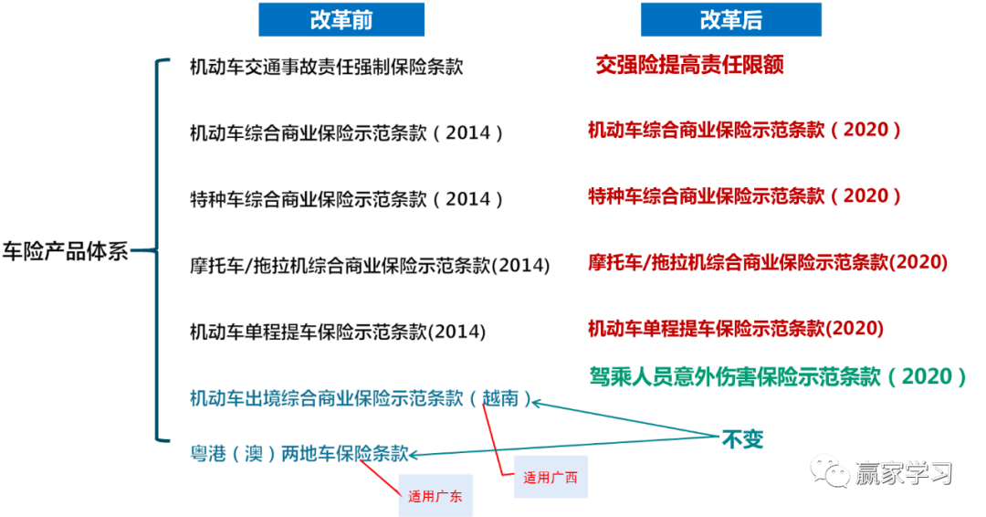 2020车险改革简介