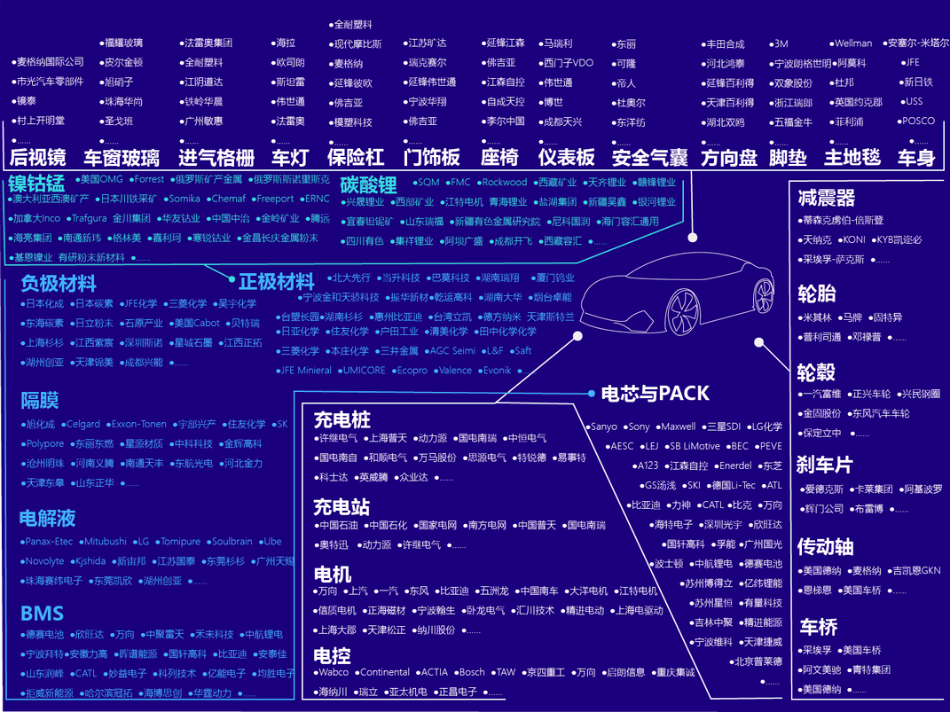 新能源汽车产业链全景图02汽车产业链全景图