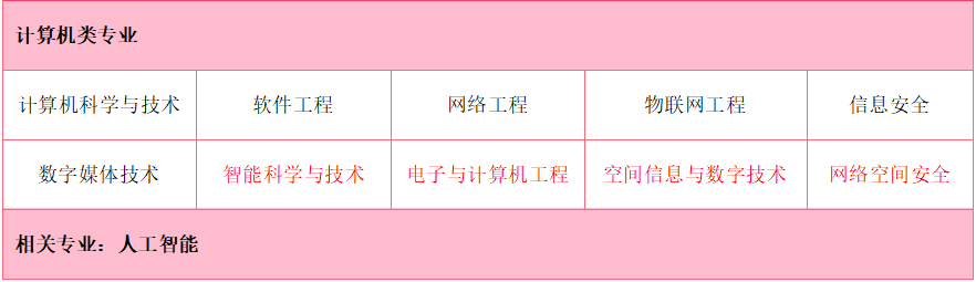 专业|@所有高中生！新高考怎么选科？计算机类专业该怎么选科？