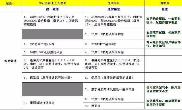 万科总结几十年的建筑施工做法,这么细致还有谁!