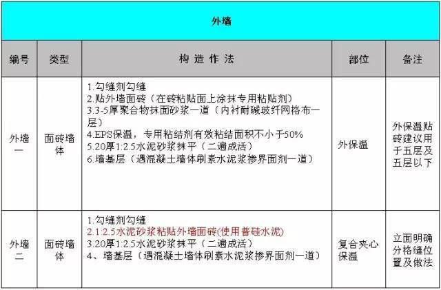 万科总结几十年的建筑施工做法,这么细致还有谁!