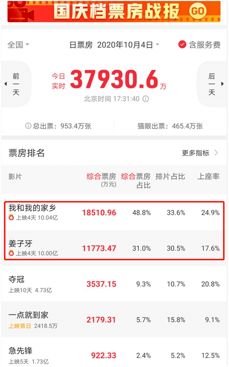 家乡|沸腾了！刚刚，双双冲破10亿！国庆档彻底火了，《姜子牙》破纪录，《我和我的家乡》或逆袭夺冠，这些股民要嗨了！