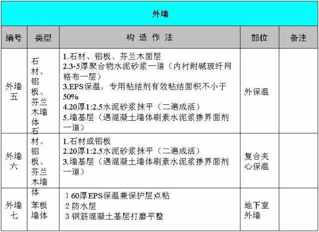 万科总结几十年的建筑施工做法,这么细致还有谁!