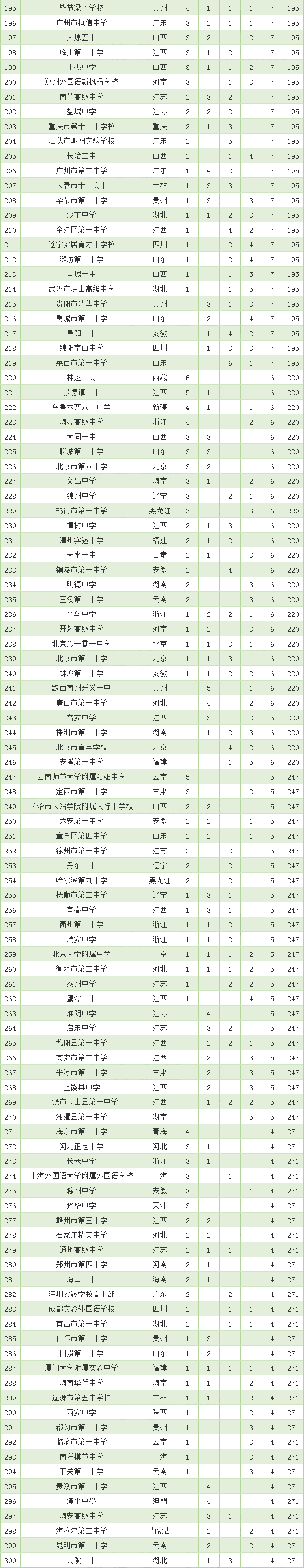 全国五百强中学排名_霸气!杀入全国500强!厦门这4所中学要火了