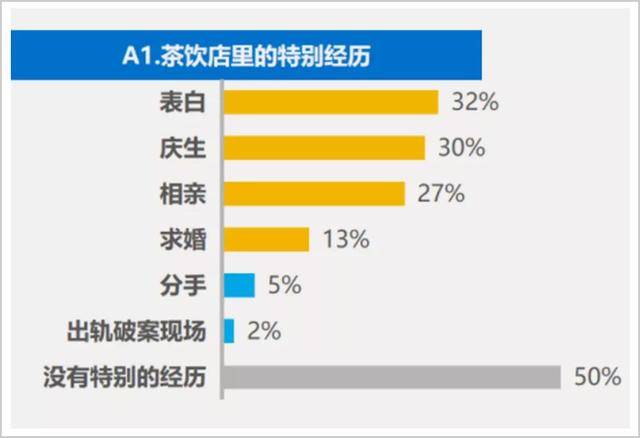 奶茶|喜茶背后的奶茶真相：一年新增企业2万多家，90%都亏损