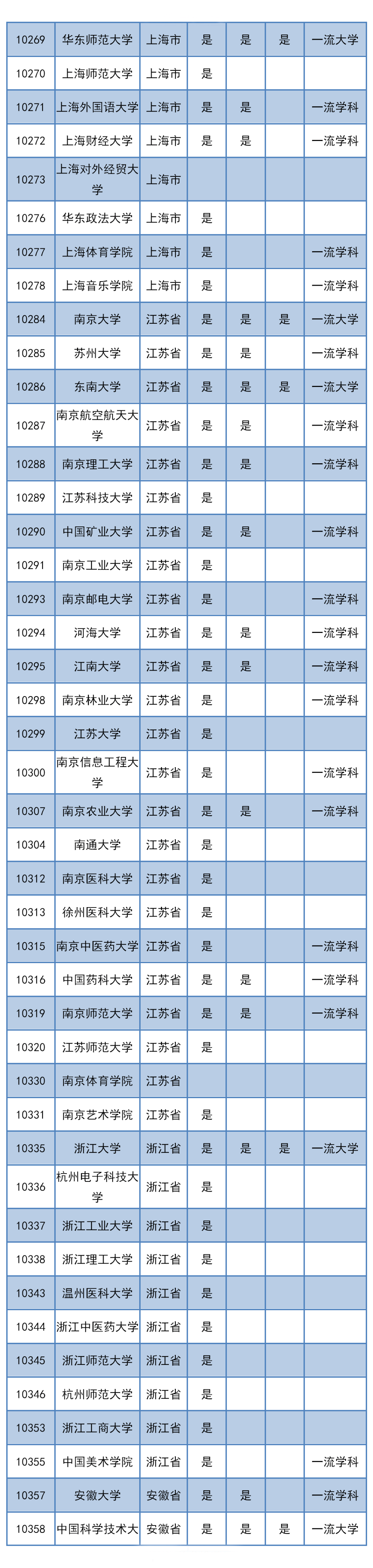 侵权|推免权 | 共368所！全国具有推免权的高校名单！