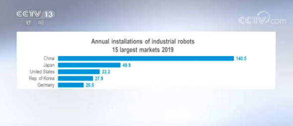 显示|国际机器人联合会发布年度报告：报告显示去年中国工业机器人安装量领先