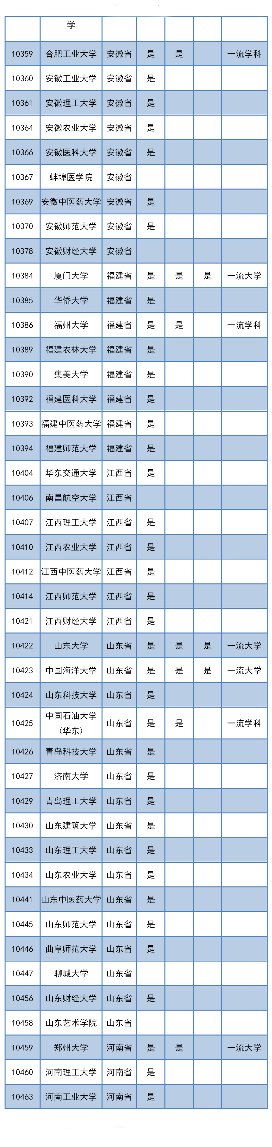 侵权|推免权 | 共368所！全国具有推免权的高校名单！