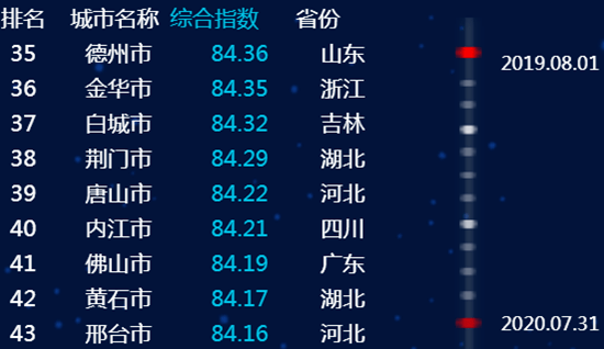 全国城市信用排名_全国地级以上城市排名,大南充不负众望