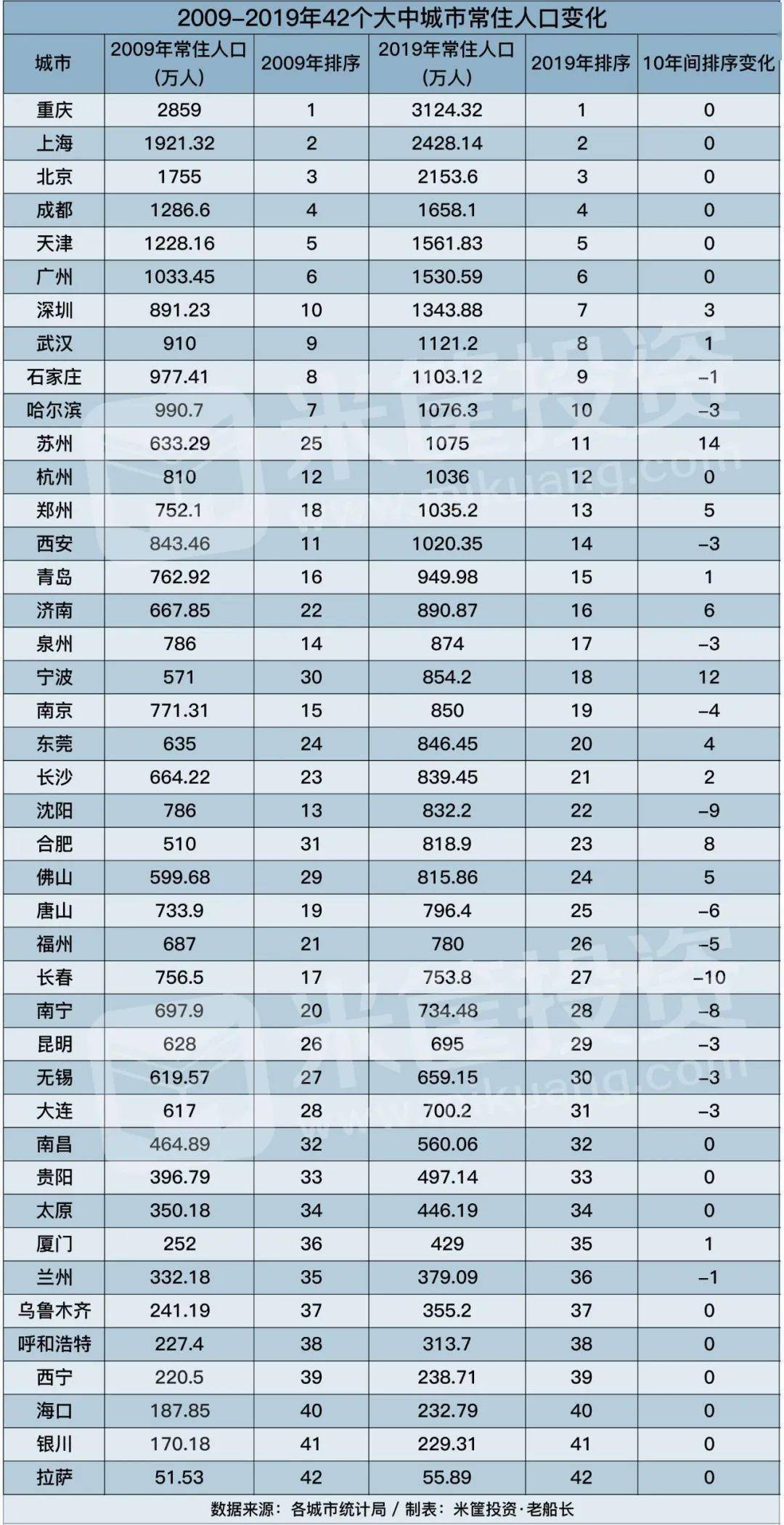 2019年城市统计数据人口数据_中国最新人口数据统计