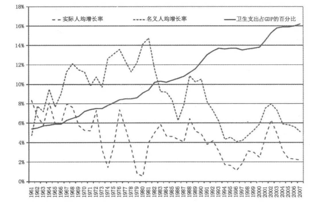 美国医疗为gdp_十九世纪美国gdp曲线(2)