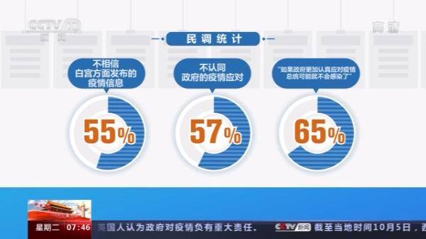 最新：56%美国人认为川普政府对疫情负有重大责任