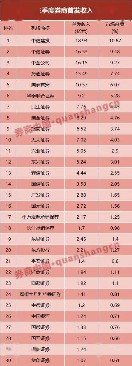 业绩|好个＂金秋＂！券业前三季度股权承销榜出炉，全年业绩已成定局！三＂中＂仍然雄踞三甲，这些公司最生猛