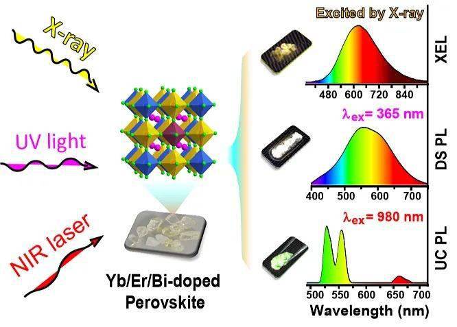 【材料】多掺杂单晶钙钛矿多模态发光材料用于x射线检测与防伪-搜狐大