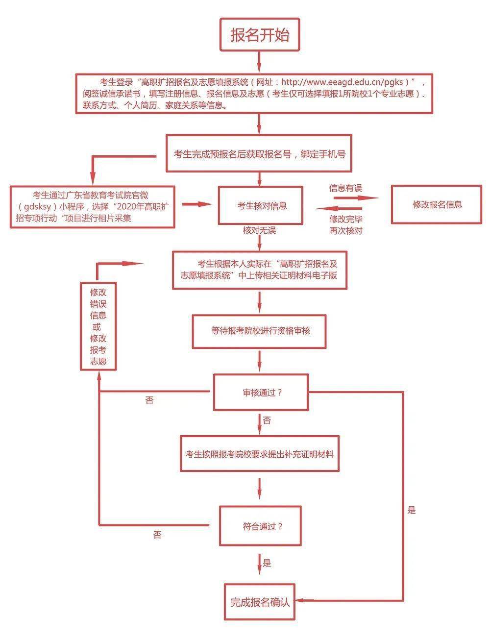 广东省2020年高职扩招考生报考流程图