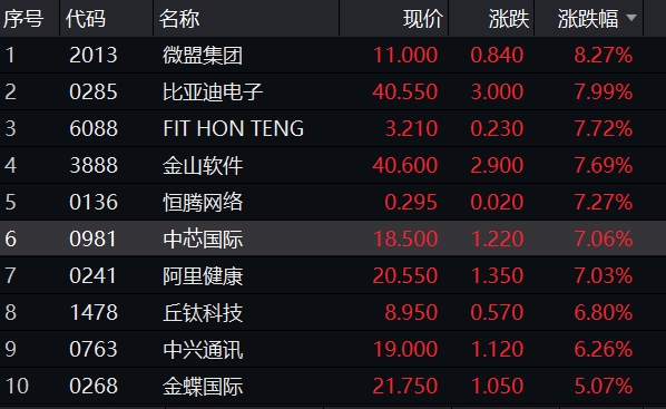 港股|全球市场回暖！港股科技、汽车、医药股集体大涨，中芯国际一度涨超10%，这只苹果概念股更狂…