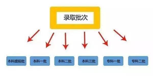 批次|紧急通知！高考取消一二三本？最吃亏的竟是这类学生！