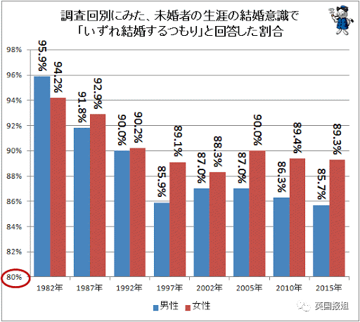 日本就快完了？年轻人：反正没钱，说啥也不结