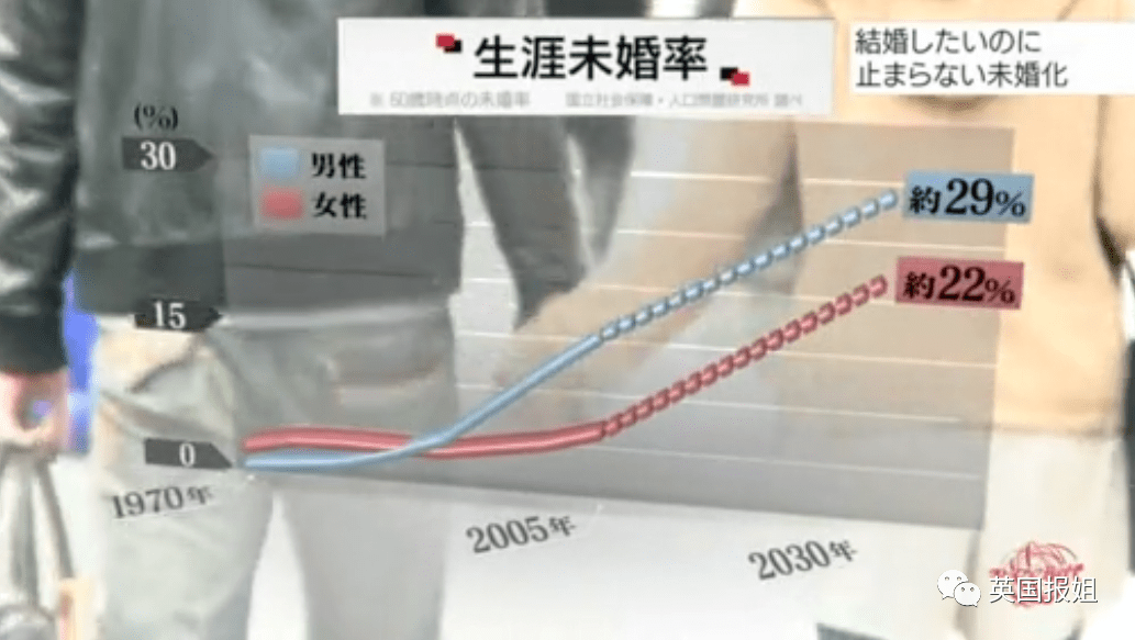 日本就快完了？年轻人：反正没钱，说啥也不结