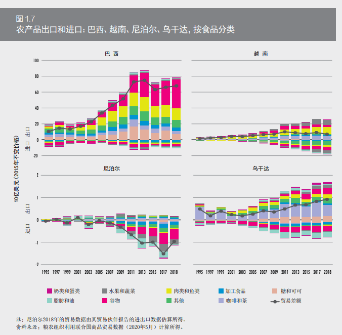 最新2020年农产品市场状况过去20年全球粮食产品和农产品贸易不止翻番