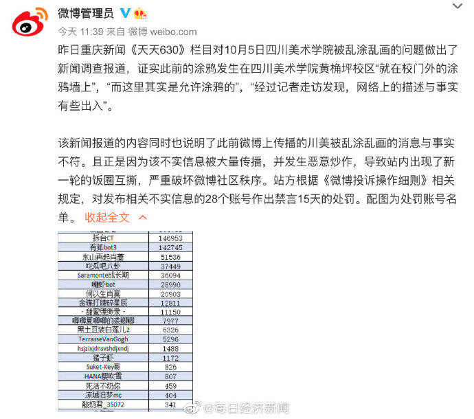 信息|28个微博账号被禁言15天 ，因发布不实信息导致“饭圈互撕”