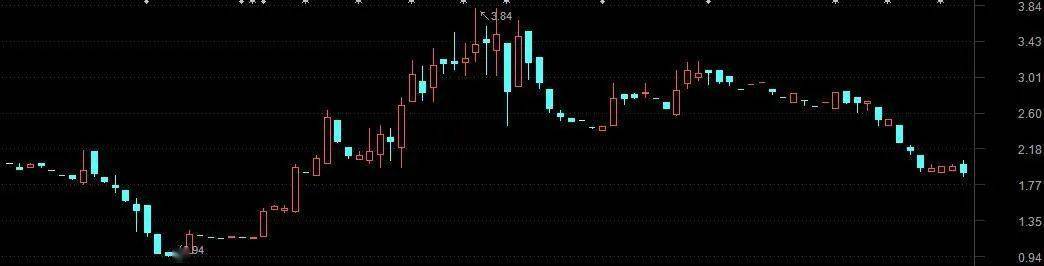 公司|市值低于2亿，小白龙再现“降层”风险！这两家公司已“脱险”......