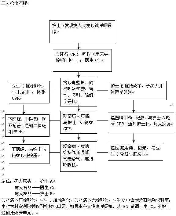 我们规范抢救流程的目的是让护士知道自己在抢救中担任什么角色;知道