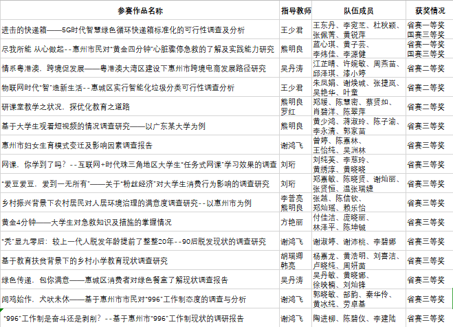 学子|厉害了！惠州学院学子在这个国赛中获大奖