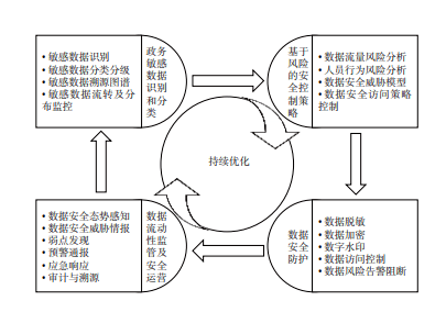 简析政务信息共享数据安全体系要点