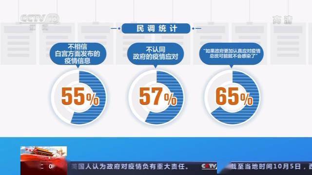 美国|最新民调：56%美国人认为美政府对疫情负有重大责任