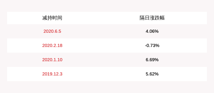 时间|世嘉科技：减持计划时间已过半，两位股东合计减持约334万股