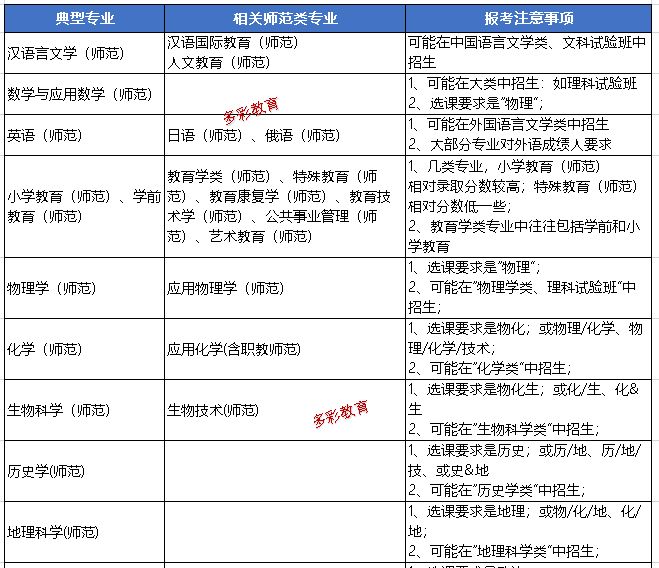 录取分数在浙江招生中常见师范类专业有哪些2020年师范类本科录取分数